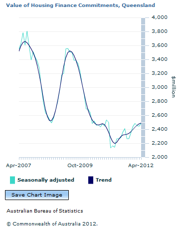 Graph Image for Value of Housing Finance Commitments, Queensland